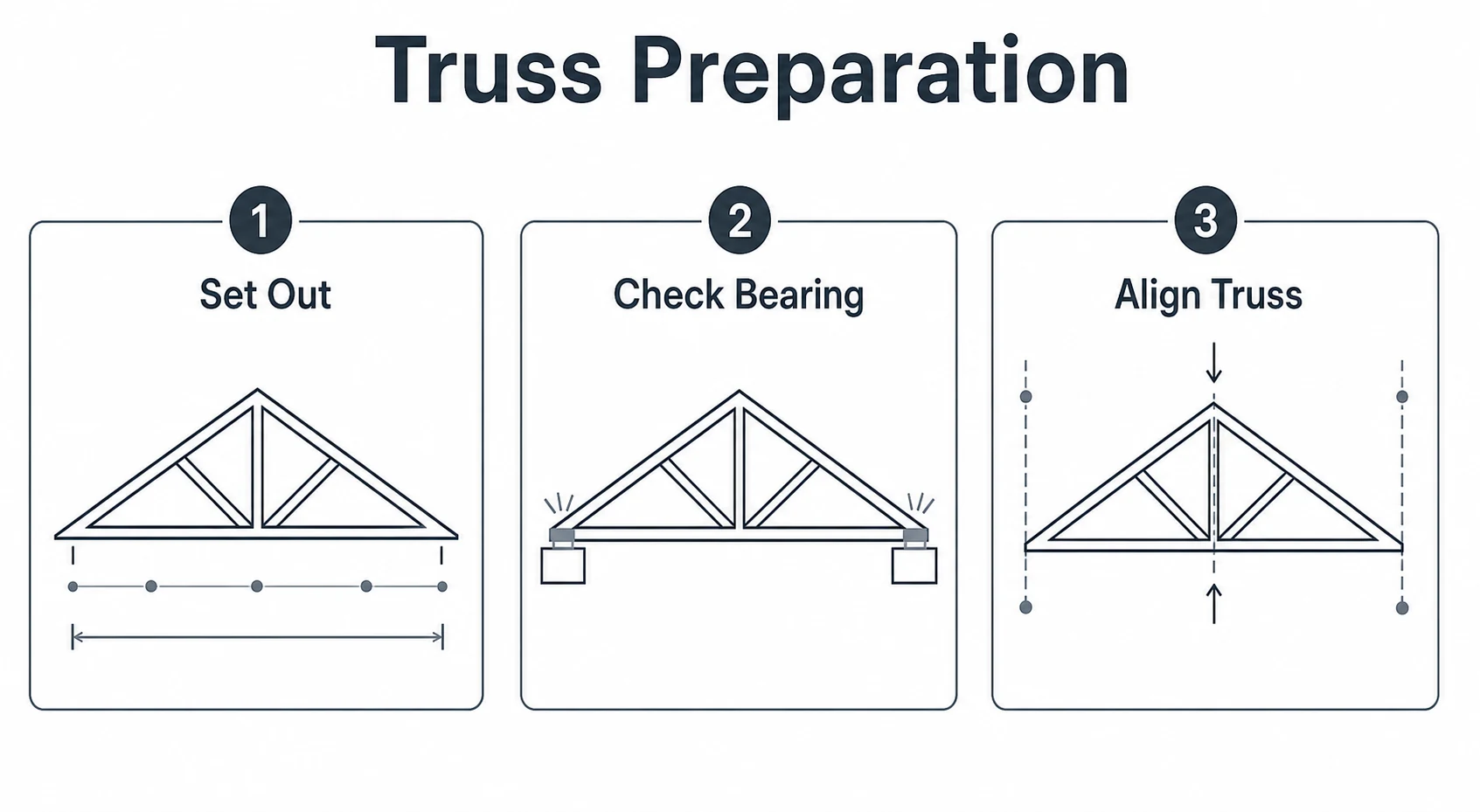 Graphic showing simple truss preparation steps