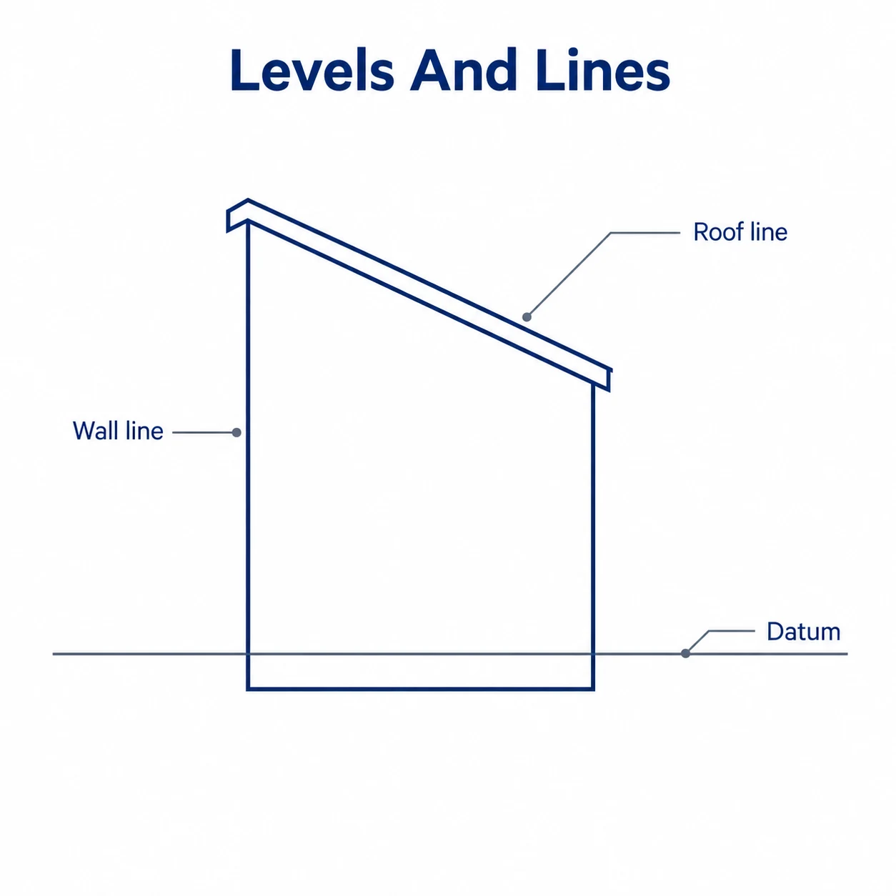 Graphic showing levels and reference lines for roof carpentry